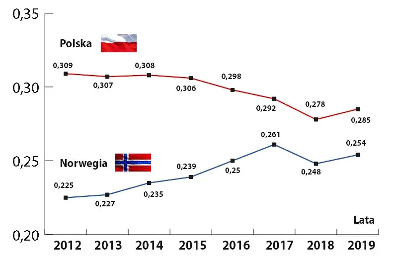 Nierówności społeczne w Polsce: skala problemu i skutki
