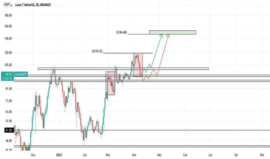 Luna: Perspektywy inwestycyjne na rynku kryptowalut. Czy warto?
