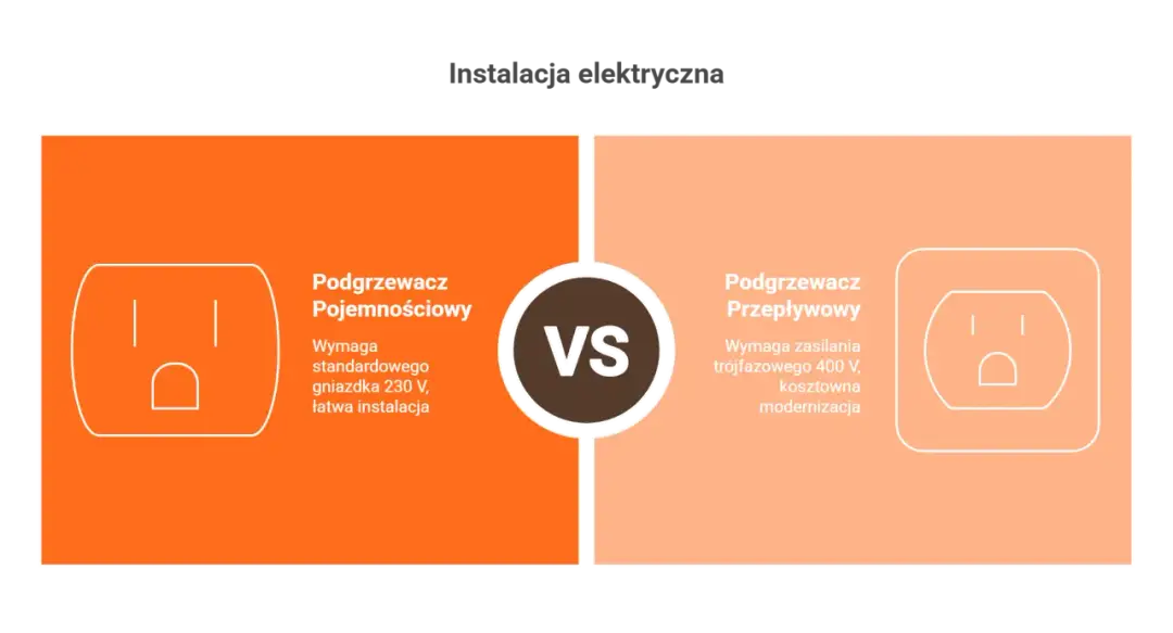 Koszty prądu: podgrzewacz przepływowy. Czy to się opłaca?