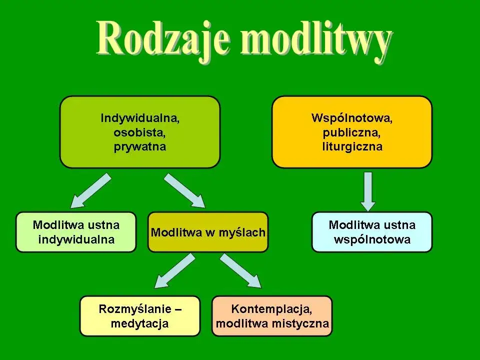 Formy modlitwy: Odkryj swoją drogę do Boga
