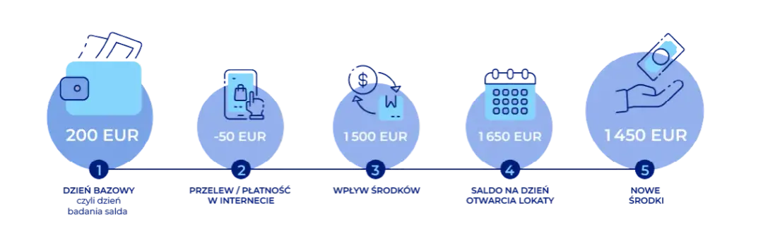 Lokata na nowe środki - co to znaczy i jakie ma zalety?
