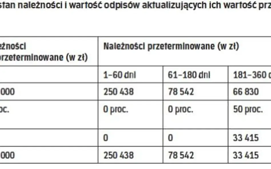 Różnice w tworzeniu odpisów aktualizujących należności: wartość brutto vs. netto