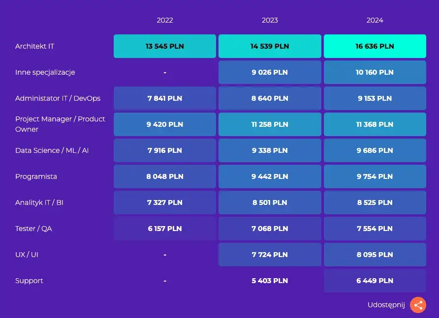 Ile zarabia deweloper? Zaskakujące różnice w wynagrodzeniach w branży
