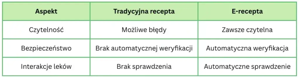 Jak łatwo sprawdzić kod e-recepty i uniknąć problemów z lekami