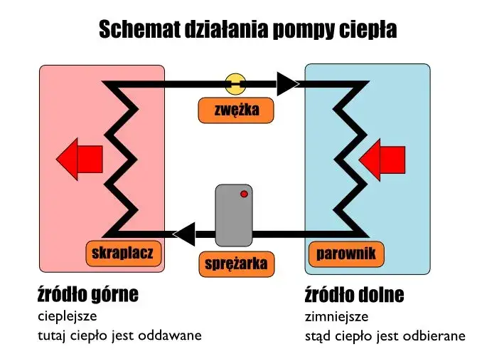 Pompa ciepła czy kocioł gazowy – co wybrać dla oszczędności?