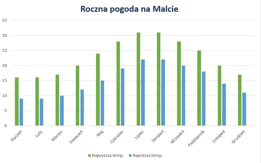 Kiedy jechać na Maltę? Poznaj pogodę i najlepsze miesiące na wizytę