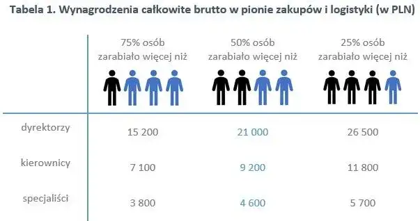 Ile zarabia logistyk w Polsce? Sprawdź, co wpływa na wynagrodzenie