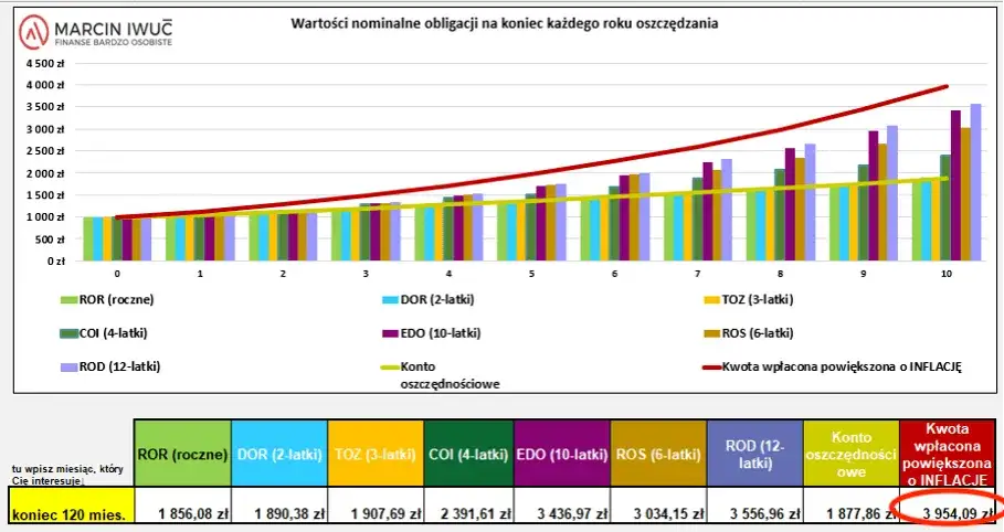 Rentowność obligacji 2-letnich 2026: Ile zarobisz?