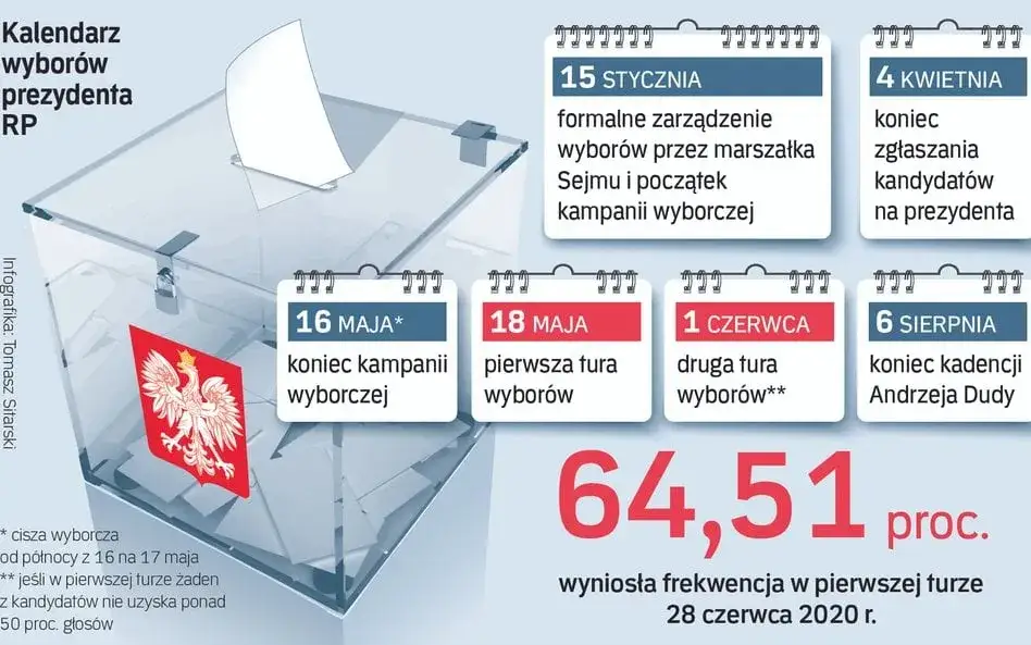 Kiedy wybieramy prezydenta? Kluczowe daty i szczegóły wyborów