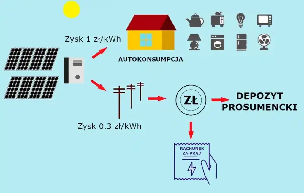Zyski i oszczędności z fotowoltaiki: ile płacą za prąd?