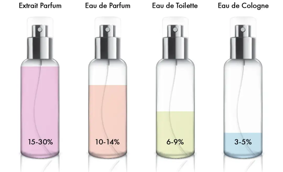 Parfum vs. Eau de Toilette: Konzentration, Haltbarkeit & Preis erklärt