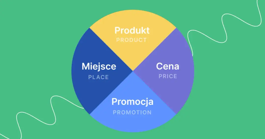 Marketing: Co to jest? Poznaj definicję, cele, 4P i przyszłość!