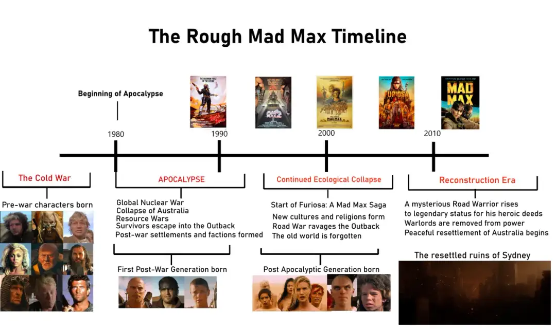 Mad Max: Chronologia. Oglądać premierowo czy fabularnie?