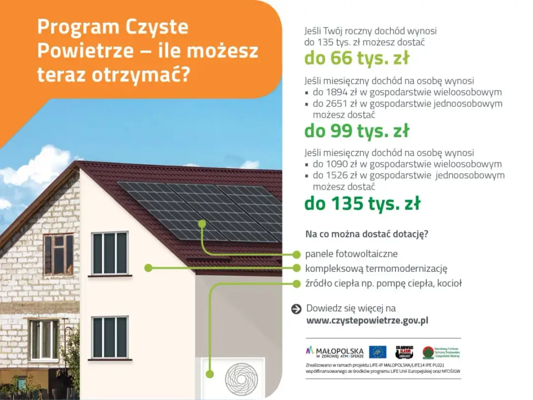 Dom z panelami fotowoltaicznymi na dachu i pompą ciepła, z tekstem o dofinansowaniu.