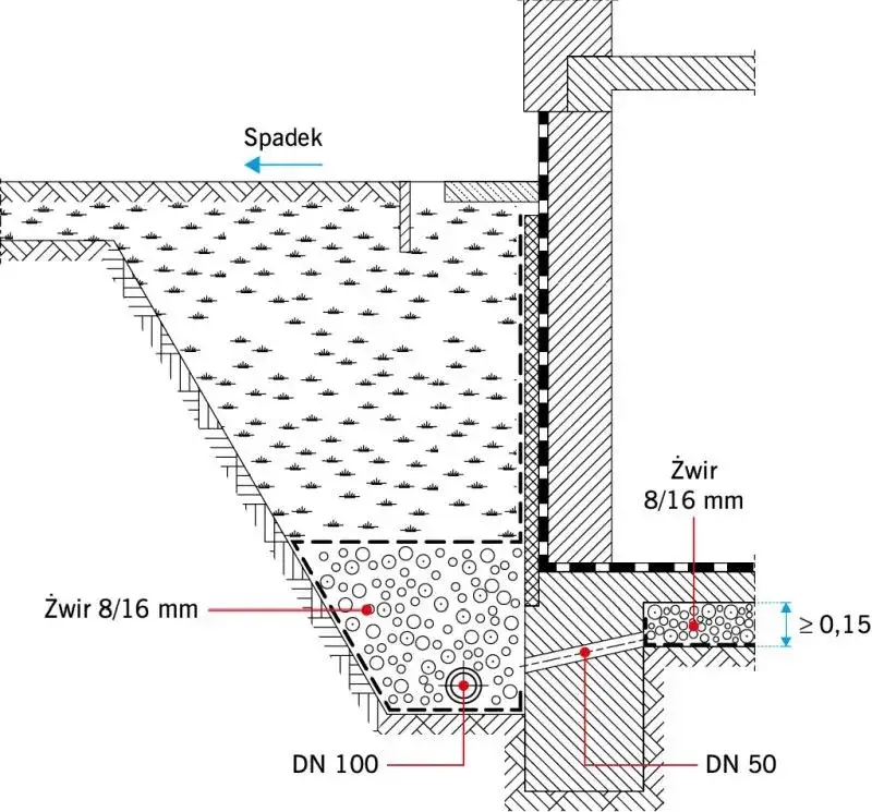 Ile żwiru na drenaż opaskowy? Prosty wzór i obliczenia