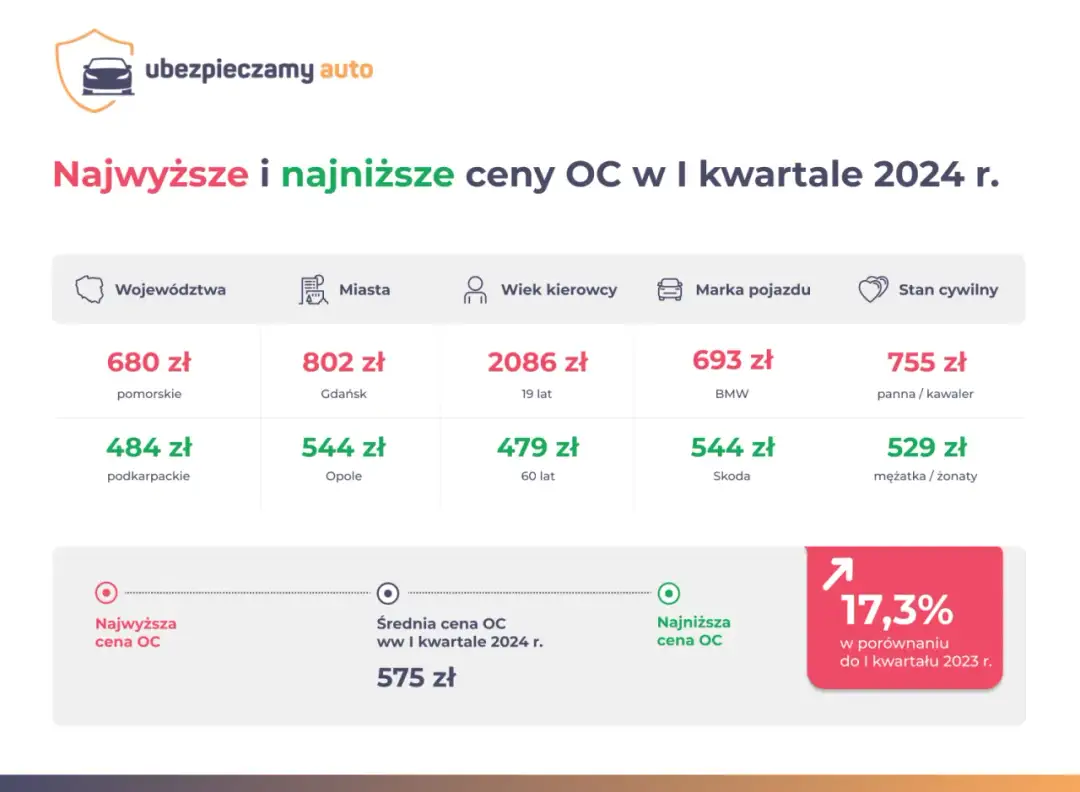 Ubezpieczenie samochodu: lista dokumentów i danych. Przygotuj się!