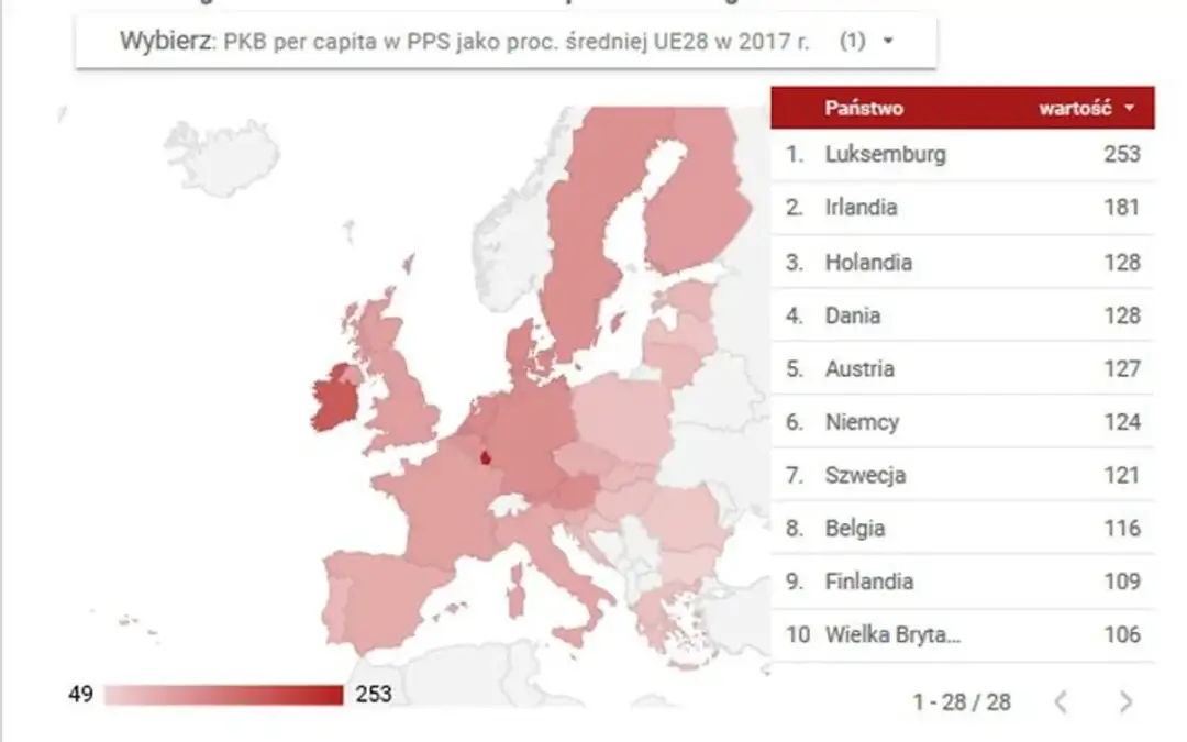 Gdzie jest Polska w rankingu PKB na jednego mieszkańca w Europie?