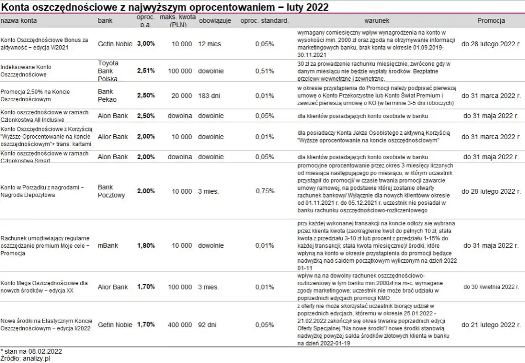 Jakie jest oprocentowanie konta oszczędnościowego? Sprawdź najlepsze oferty