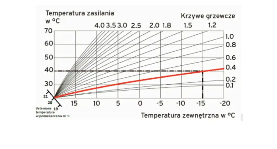 Jak ustawić krzywą grzewczą dla grzejników, by zaoszczędzić energię?