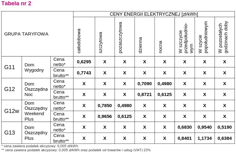 Cena prądu Tauron: Aktualne koszty energii elektrycznej od Tauronu