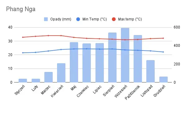 Kiedy opady deszczu w Tajlandii mogą pokrzyżować Twoje plany?