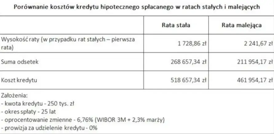  Rata kapitałowo-odsetkowa - jak obliczyć comiesięczne raty kredytu hipotecznego?