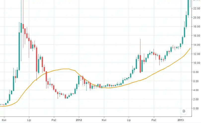 Kurs kryptowaluty BAT: Czy to dobry moment na jej zakup?