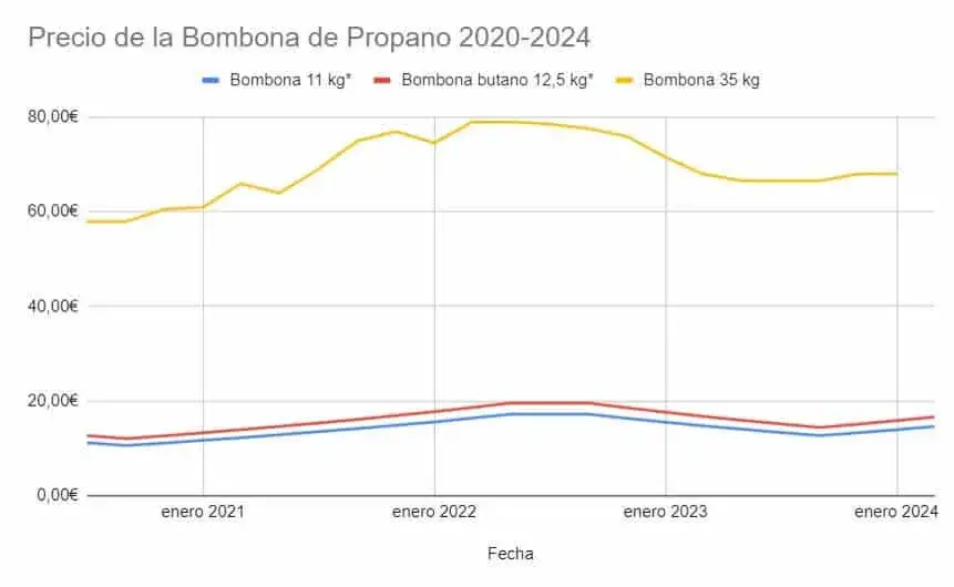 Precio bombona gas propano: ¿Estás pagando de más por tu energía?