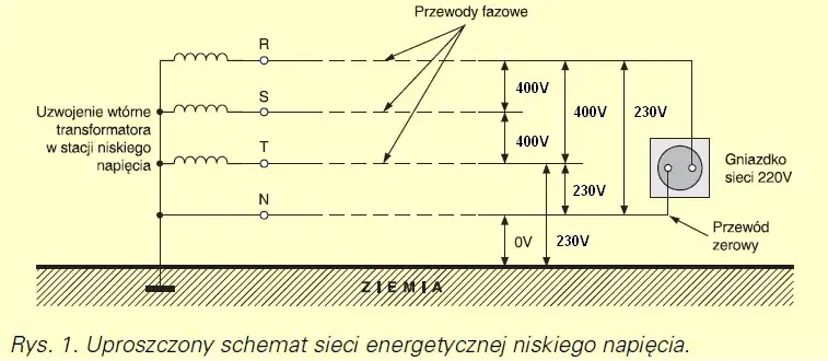 Jakie napięcie w sieci 3 fazowej? Różnice i standardy w praktyce