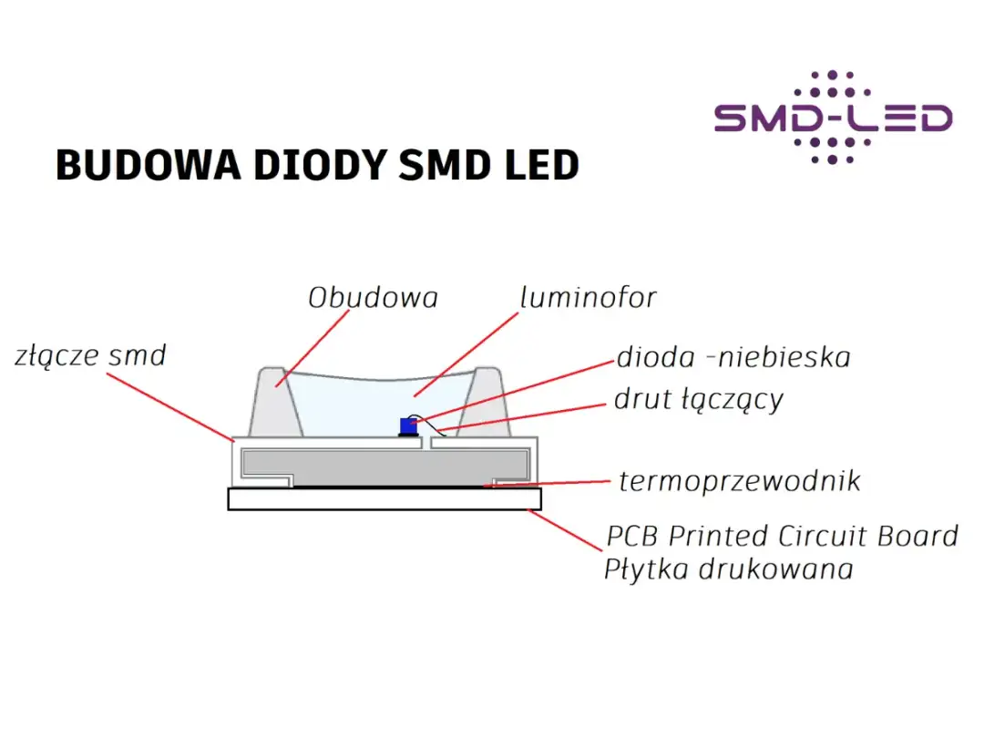 SMD co to - Rewolucja w elektronice i oświetleniu LED?