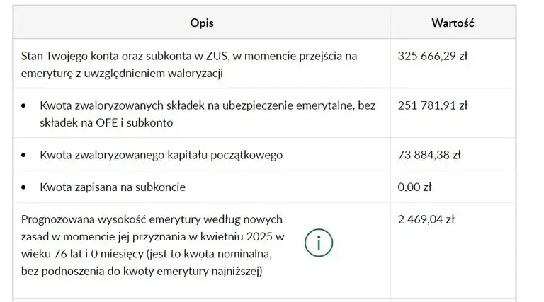 Ile będzie wynosić emerytura po 35 latach pracy? Sprawdź, co wpływa na wysokość