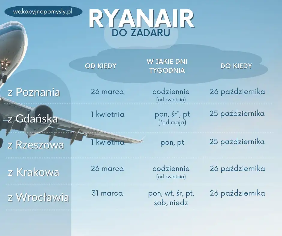Ceny lotów do Chorwacji z Polski - Najtańsze oferty, popularne kierunki i linie lotnicze