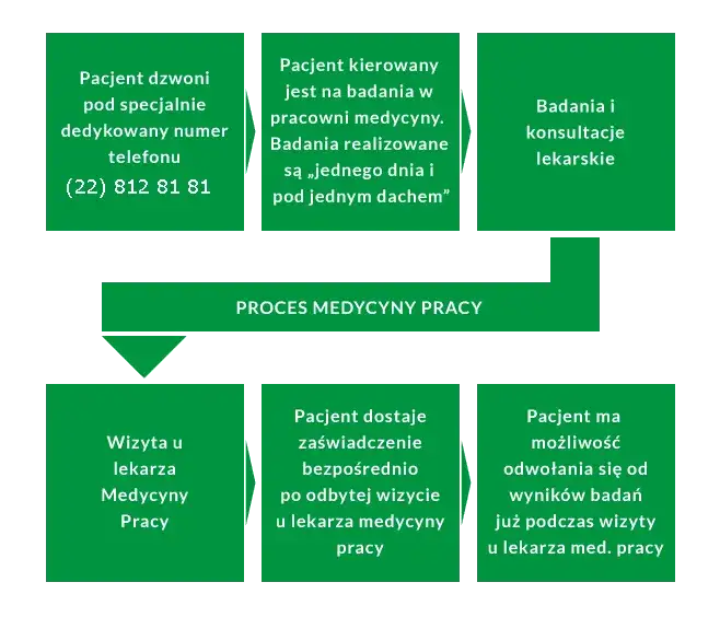 Co potrzebne do lekarza medycyny pracy? Uniknij problemów na badaniach