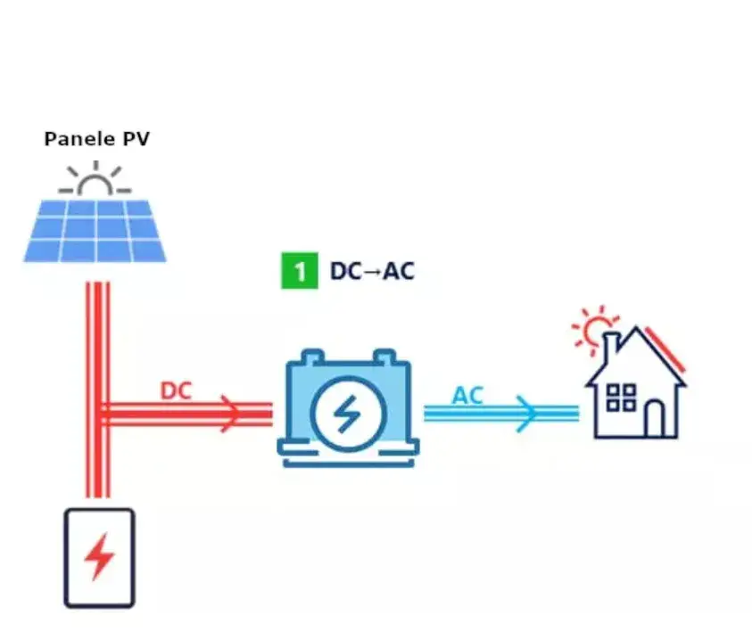 Magazyn energii fotowoltaika - co to jest i jakie ma znaczenie dla Ciebie