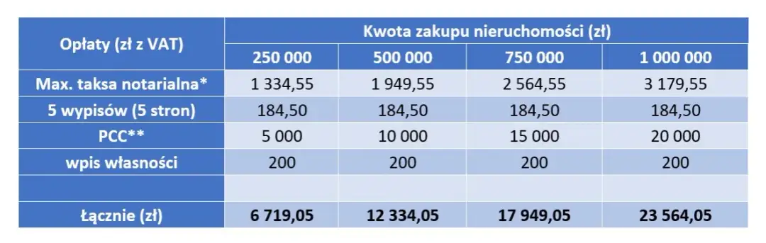 Ile kosztuje przepisanie mieszkania u notariusza? Poznaj ukryte opłaty