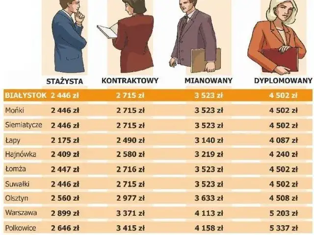 Ile zarabia ekspert ds awansu zawodowego nauczycieli w różnych regionach?