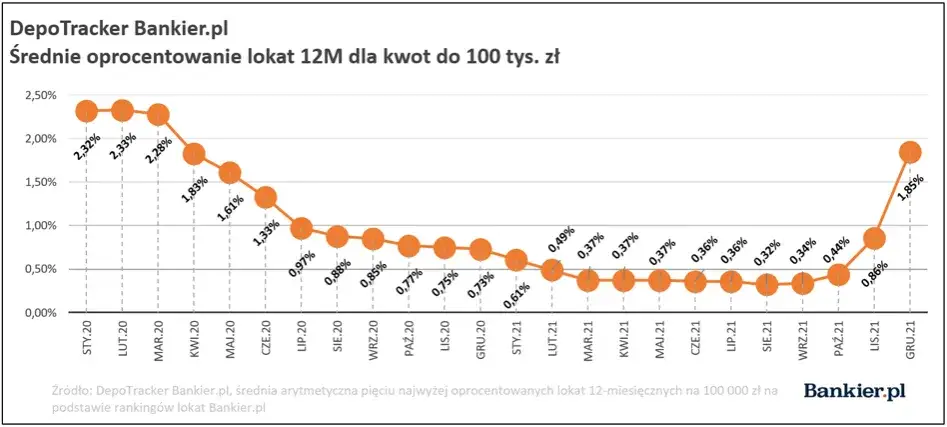 Lokaty: Ile Procent Dziś? Sprawdź Aktualne Oprocentowanie i Zysk