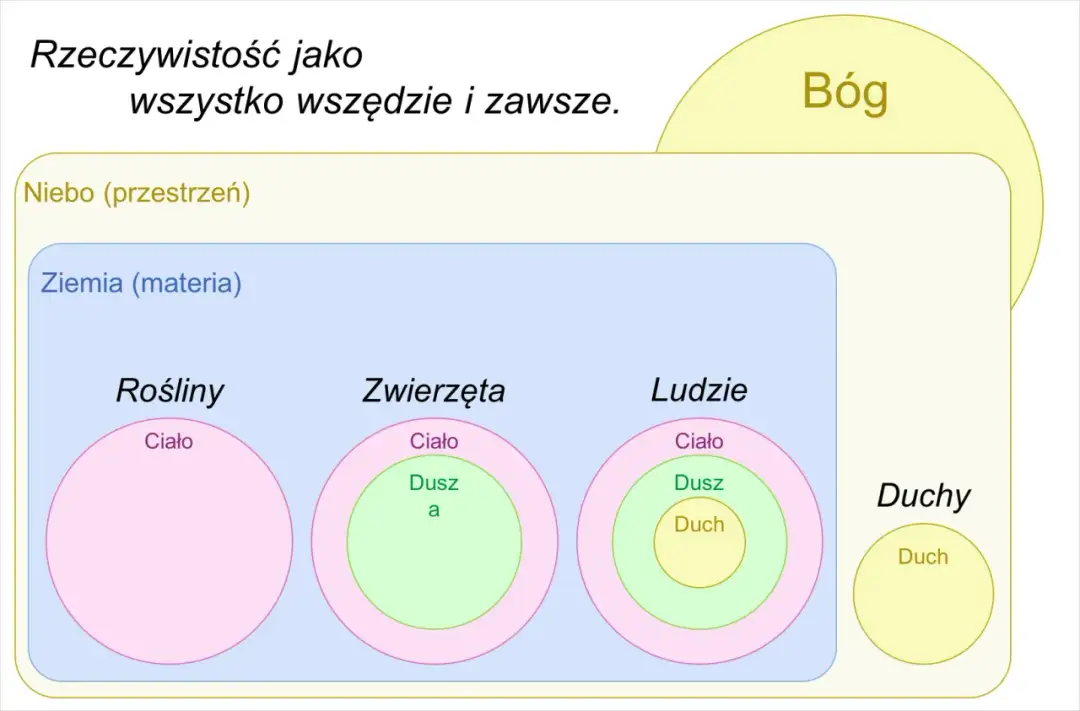 Jak odróżnić duszę od ducha - kluczowe różnice w świetle wiary