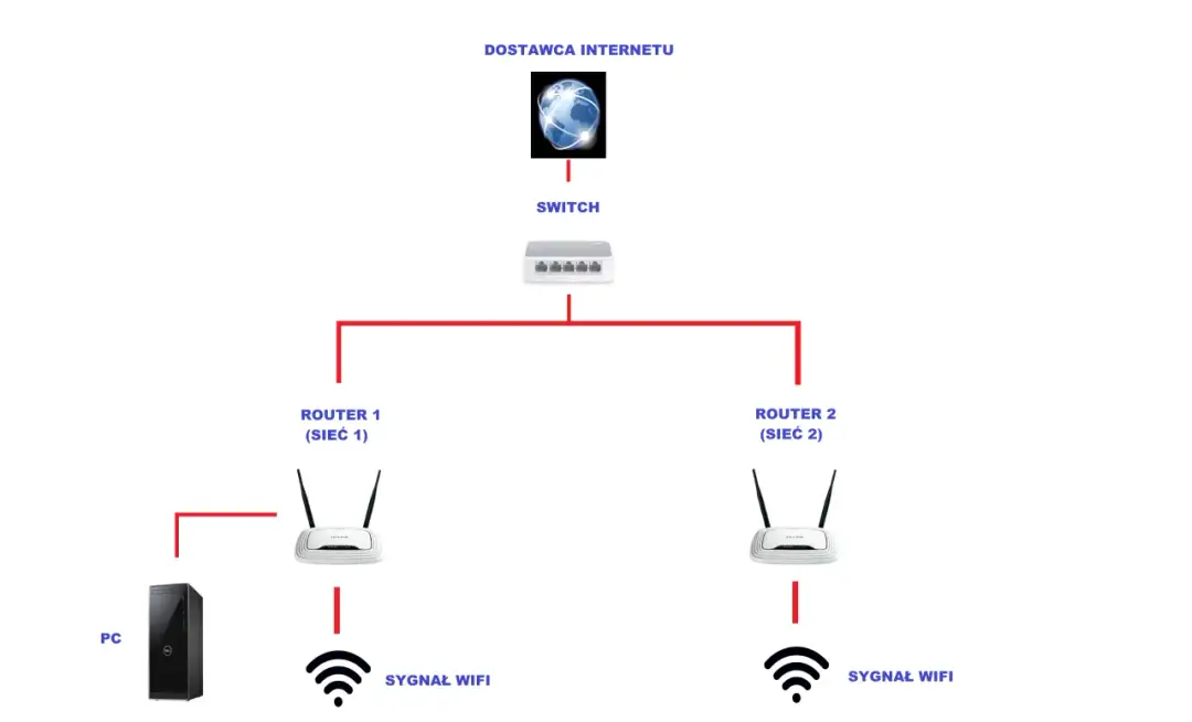 Jak połączyć routery? Stwórz jedną sieć i wzmocnij zasięg Wi-Fi