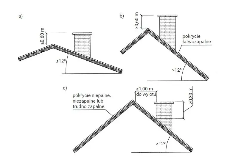 Prawidłowa wysokość komina ponad dachem - kluczowe wymagania