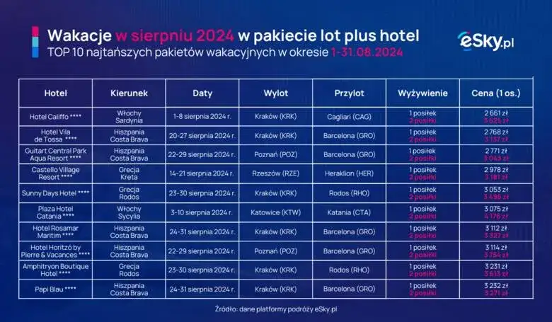 Najtańsze kraje na wakacje: Gdzie lecieć, by nie zrujnować konta?