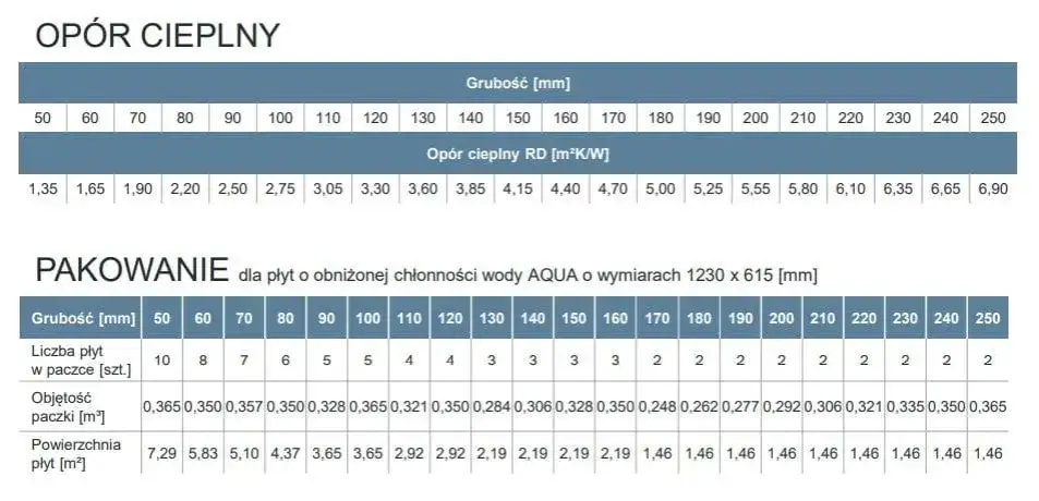 Ile metrów kwadratowych styropianu 15 cm znajduje się w paczce? Ile metrów kwadratowych styropianu 15 cm znajduje się w paczce?