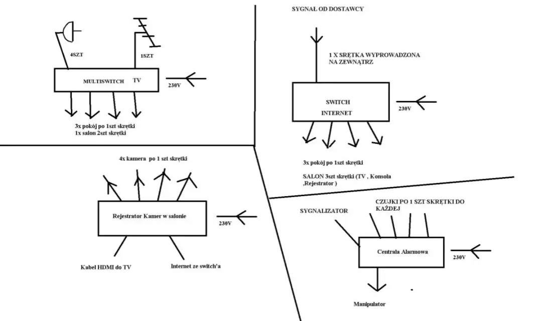 Jak rozprowadzić kable antenowe w domu, aby uniknąć problemów z sygnałem