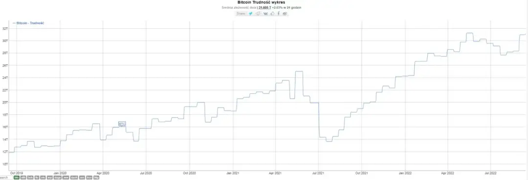 Rosnąca trudność wydobycia BTC: wpływ na rentowność górników