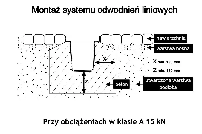 Odpływy liniowe do garażu: korzyści i prawidłowy montaż