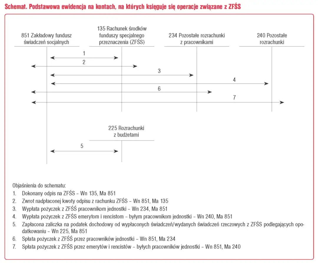 Aktywa i pasywa zakładowego funduszu świadczeń socjalnych w praktyce