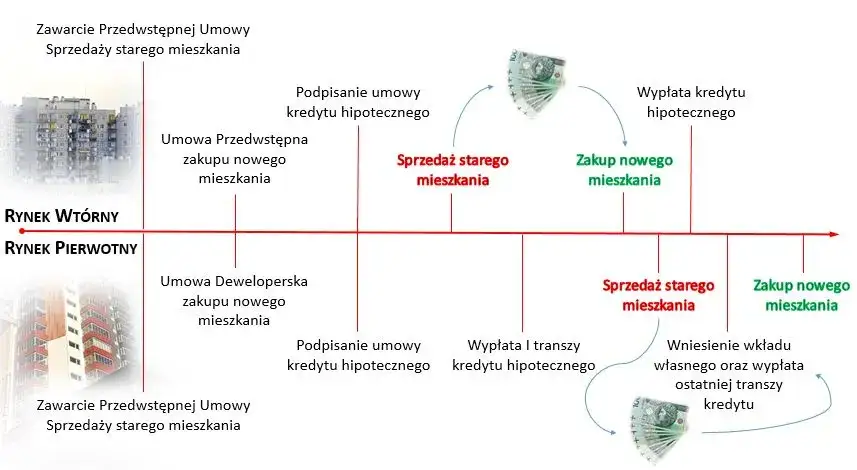 Jak kupić nowe mieszkanie sprzedając stare bez zbędnych komplikacji