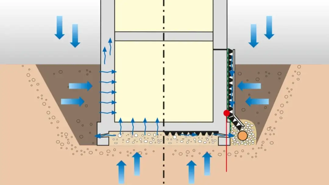 Schemat przedstawia skuteczne izolacje przeciwwodne fundamentów. Woda opadowa i gruntowa jest odprowadzana, chroniąc budynek.