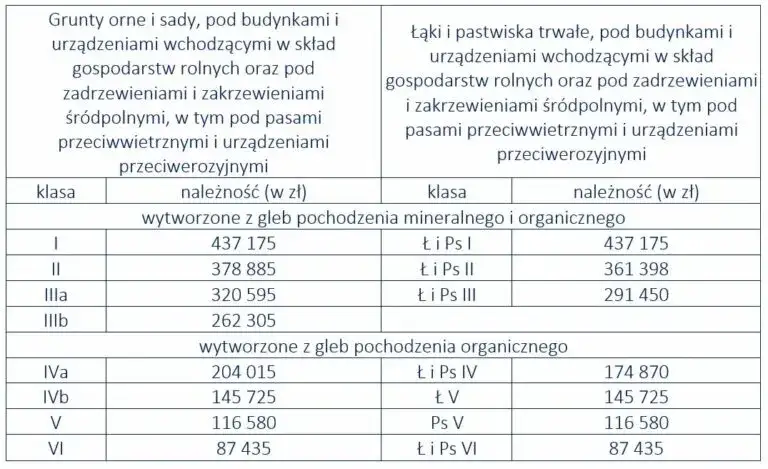 Ile wynosi podatek od gruntu rolnego? Sprawdź, by uniknąć kosztów