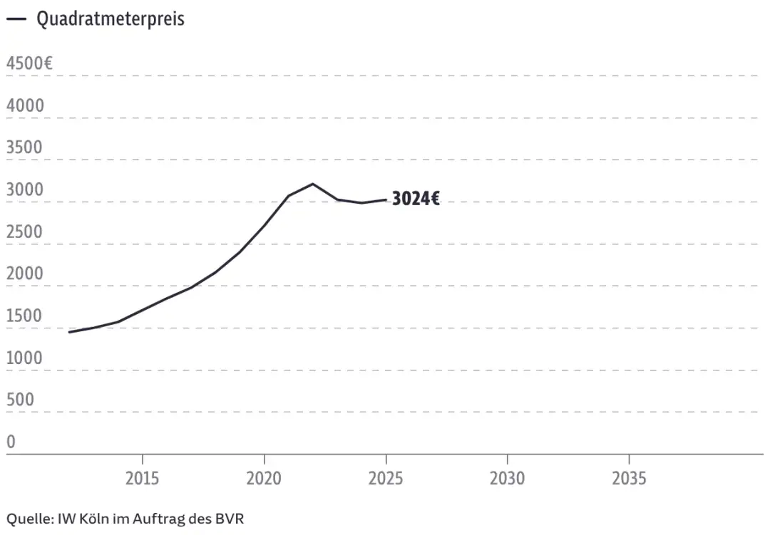 Was kostet eine 70 qm Eigentumswohnung? Preise und wichtige Faktoren